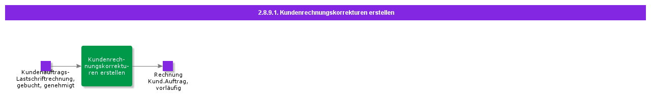 createcustomercreditinvoice