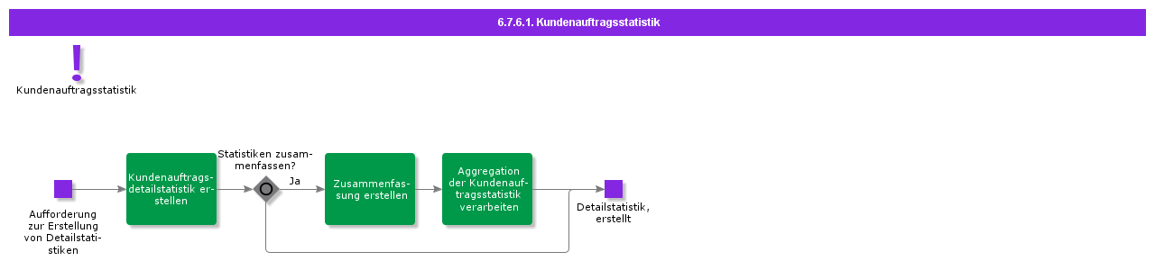 customerorderstatistics