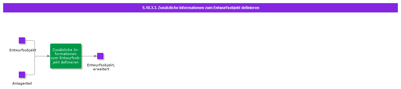 defineadditionalinformationondesignobject