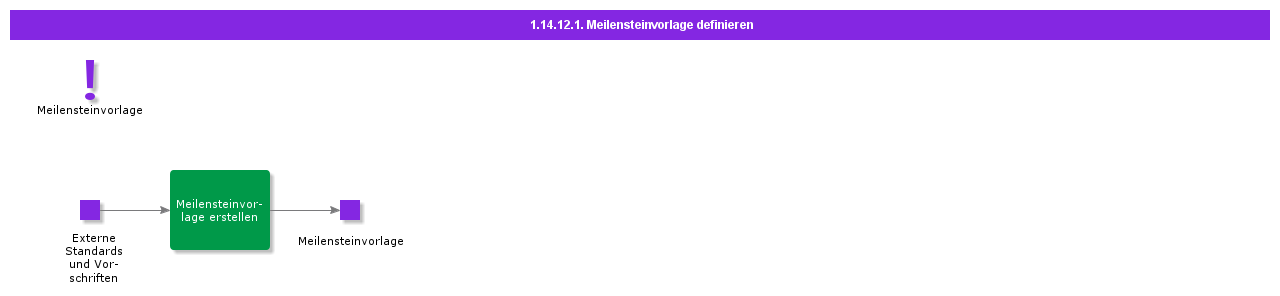 definemilestonetemplate