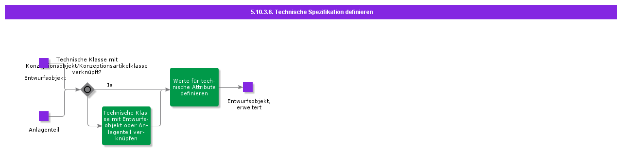 definevaluesontechnicalattributes