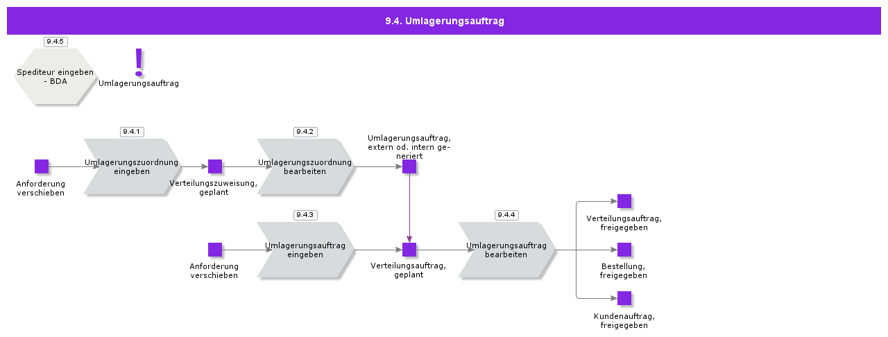 distributionorder