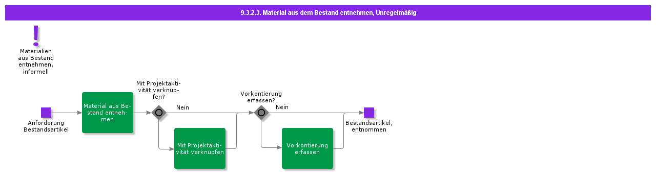 issuematerialfrominventorycasual