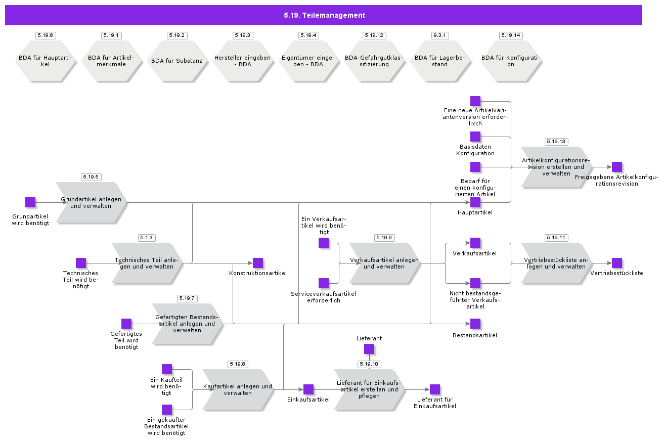 partmanagement