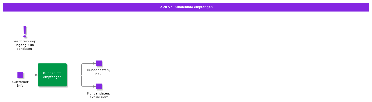 receivecustomerinfo