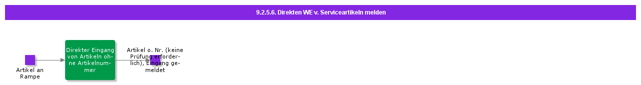 reportdirectreceiptofnonumberparts