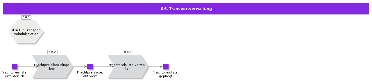 transportadministration