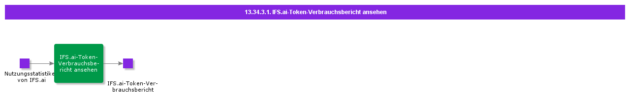 viewIFSaiITokenConsumptionReport