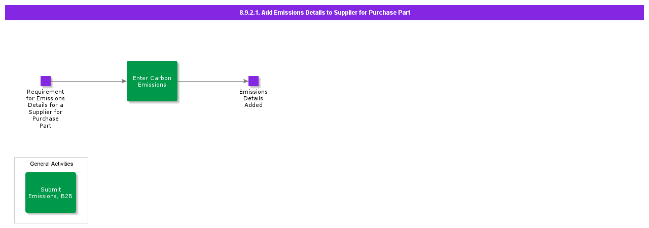 AddEmissionsDetailstoSupplierforPurchasePart