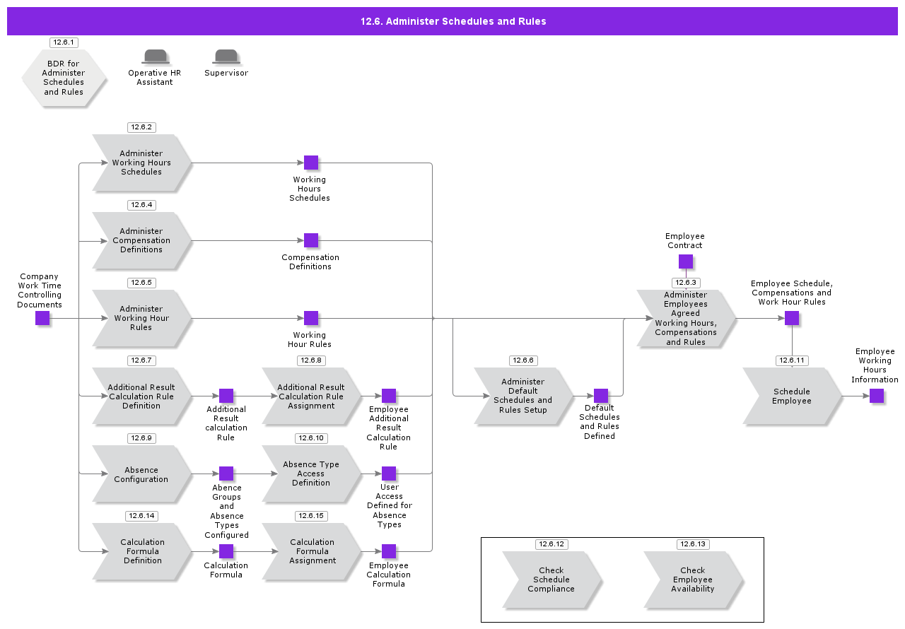 AdministerSchedulesAndRules