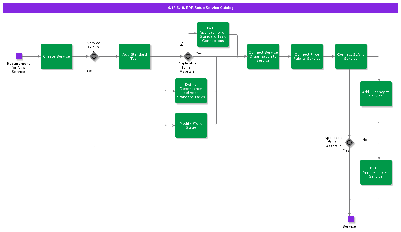 BDRSetupServiceCatalog