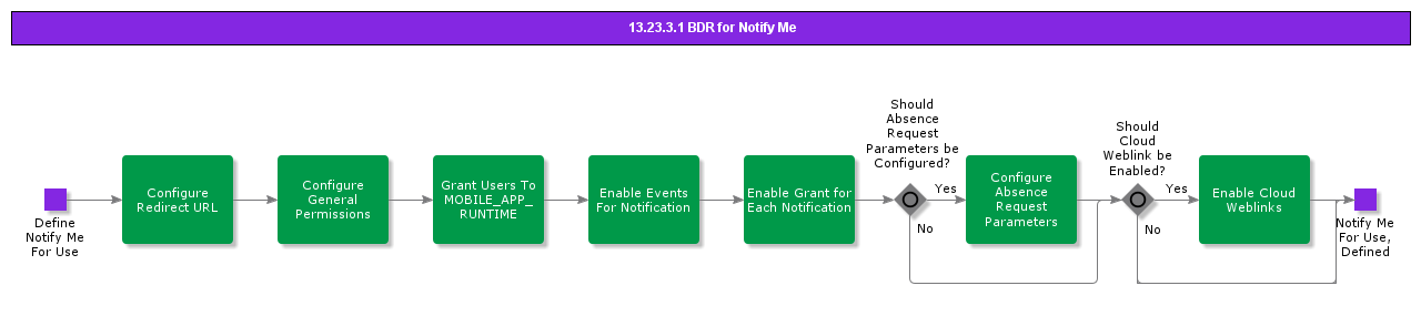BDRforNotifyMe