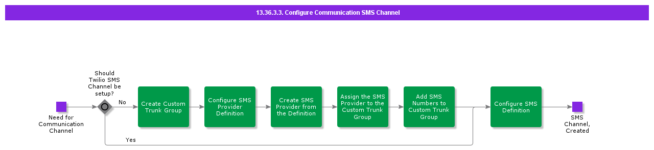 ConfigureCommunicationSMSChannel