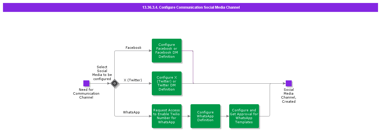 ConfigureCommunicationSocialMediaChannel