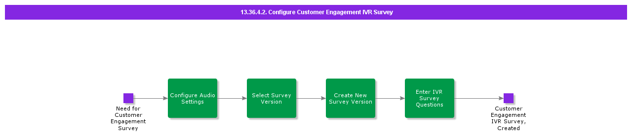 ConfigureCustomerEngagementIVRSurvey
