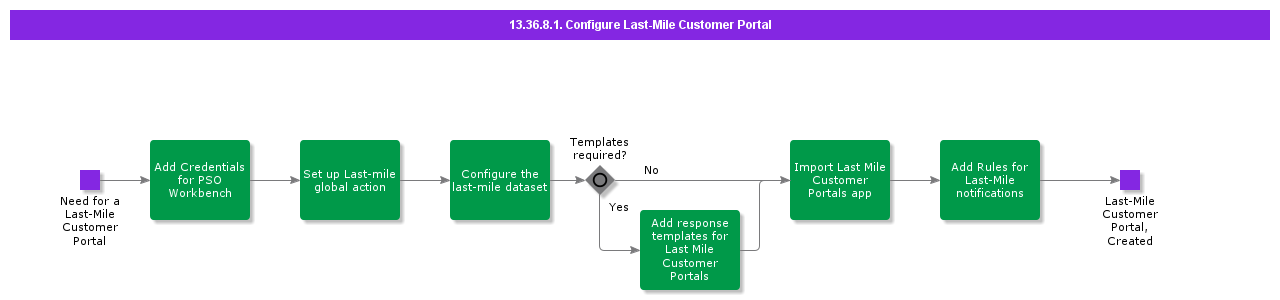 ConfigureLast-MileTechnicianPortal
