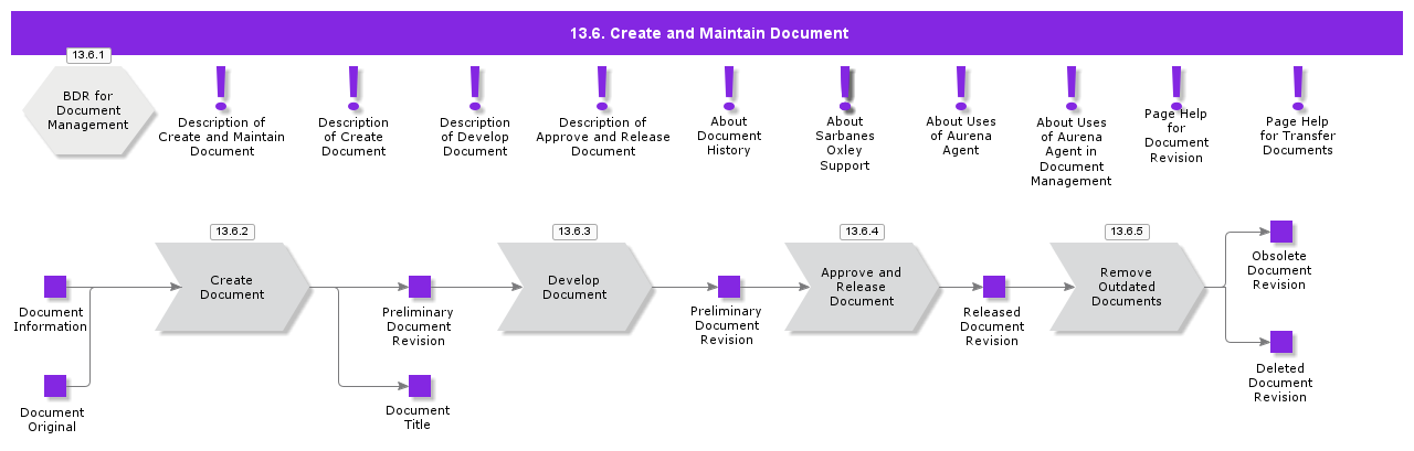 CreateAndMaintainDocument
