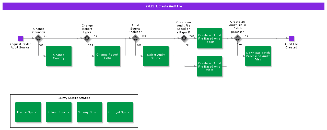 CreateAuditFile