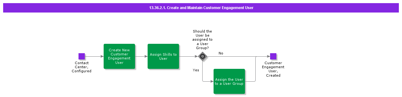CreateandMaintainCustomerEngagementUser