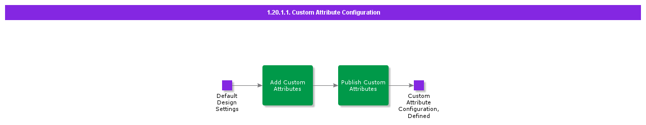 CustomAttributeConfiguration