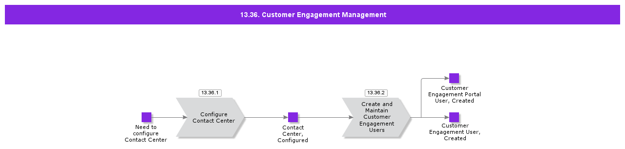 CustomerEngagementManagement