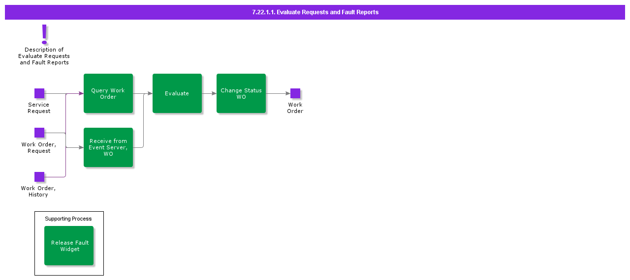 EvaluateRequestsAndFaultReports