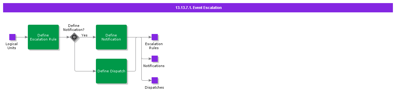 EventEscalation