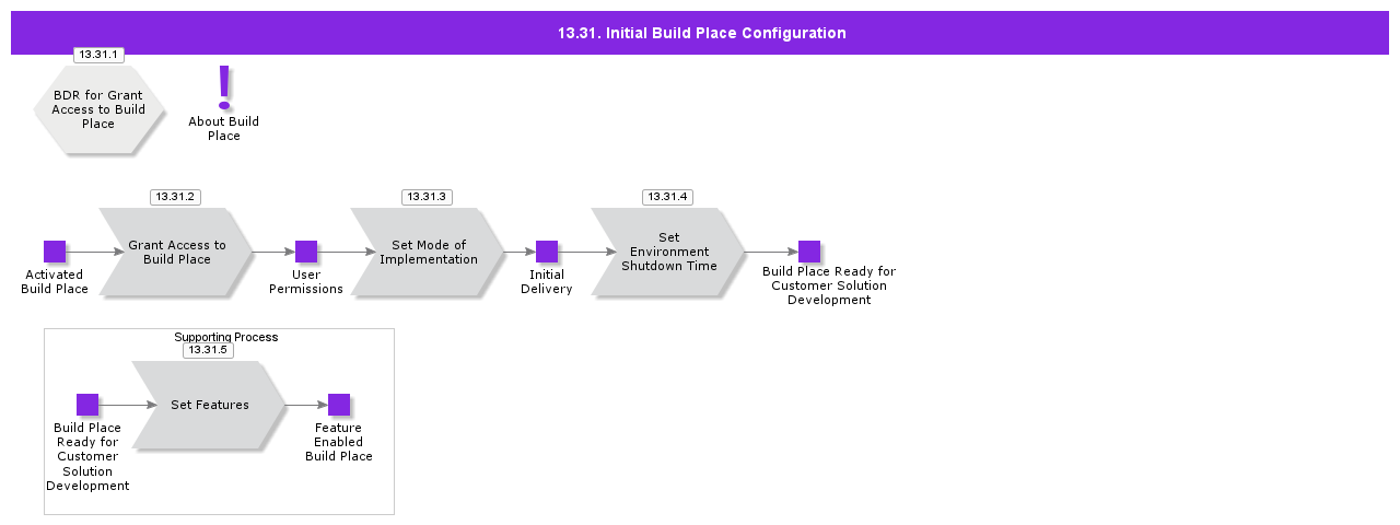 InitialBuildPlaceConfiguration