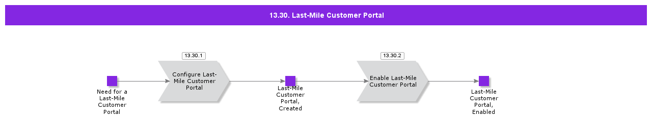 Last-MileCustomerPortal