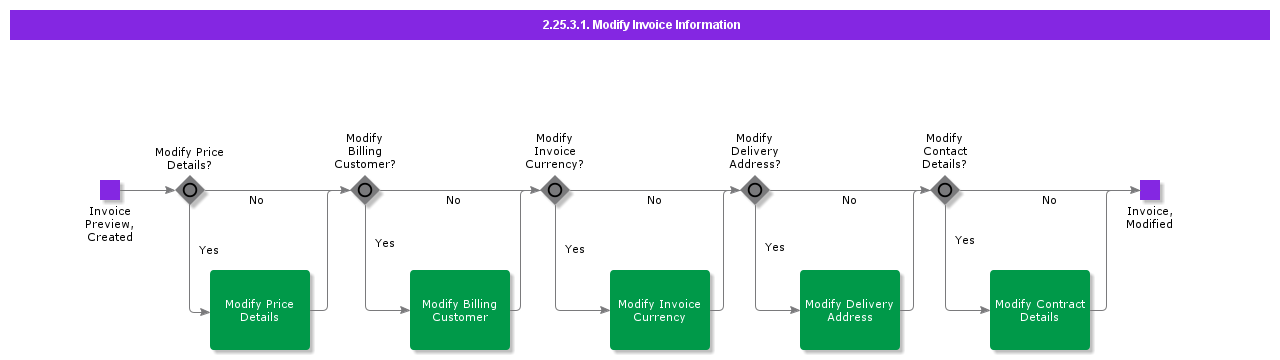 ModifyInvoiceInformation