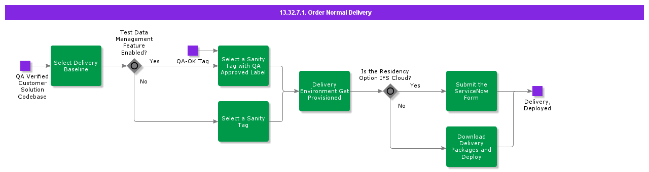 OrderNormalDelivery