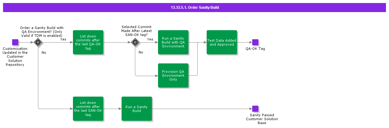 OrderSanityBuild