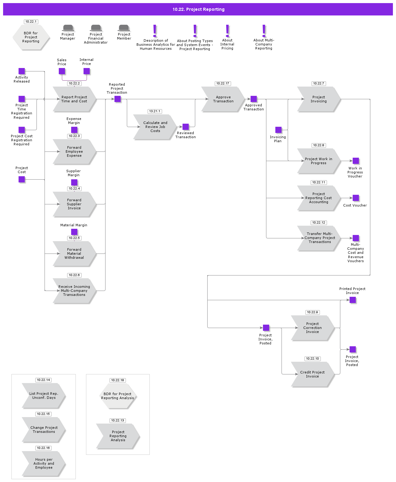 ProjectReporting