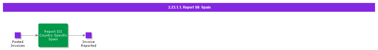 ReportSII-Spain