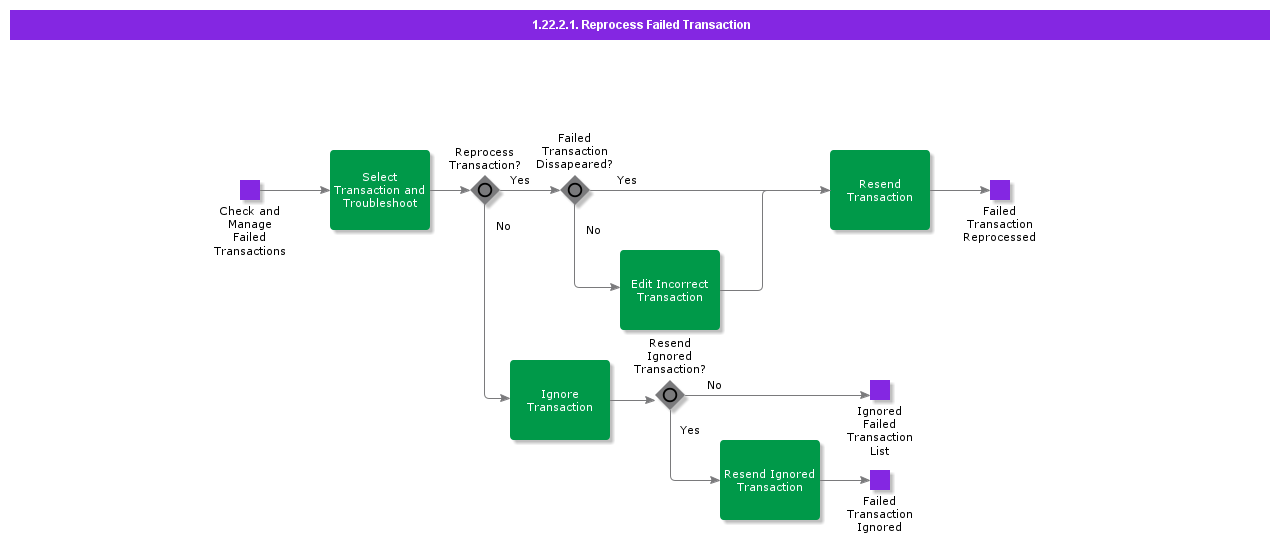 ReprocessFailedTransaction