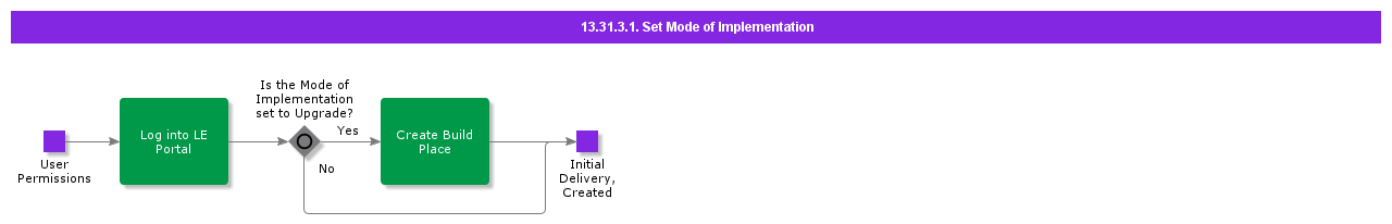 SetModeOfImplementation