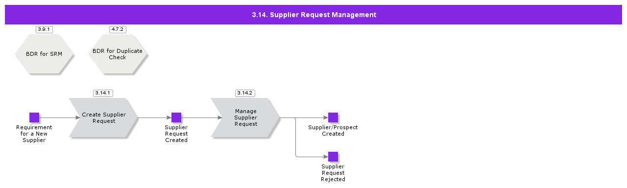 SupplierRequestManagement