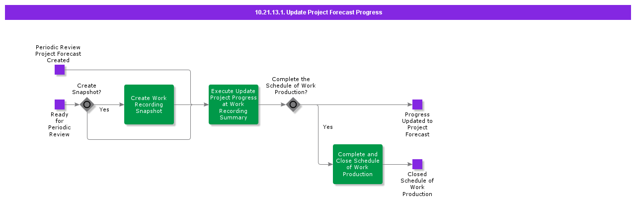 UpdateProjectForecastProgress