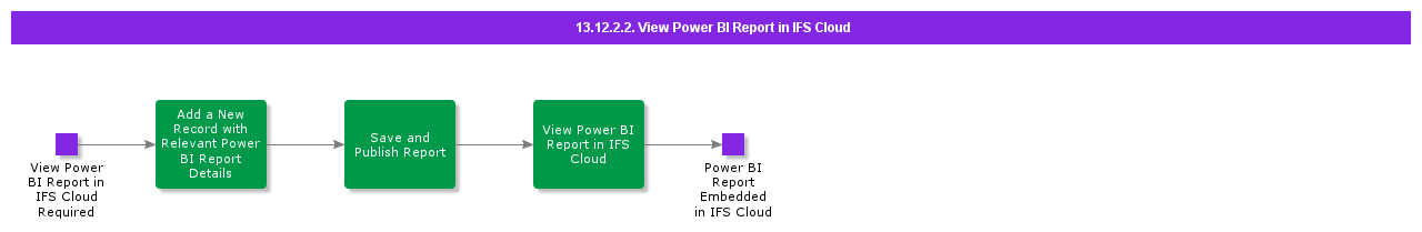 ViewPowerBIReportinIFSCloud
