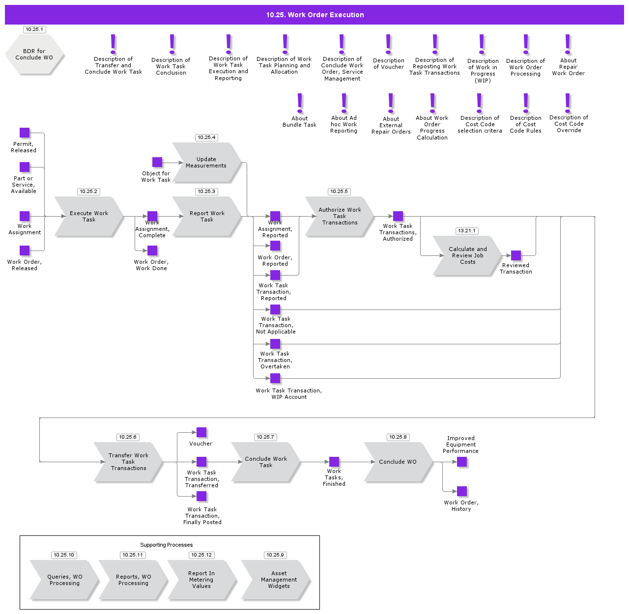 WOProcessing