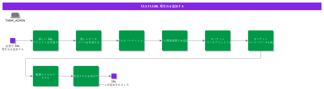 AddIALSource