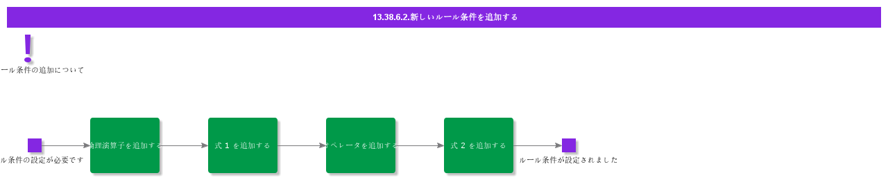 AddNewRuleCondition