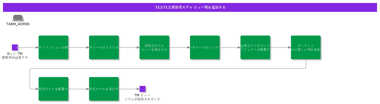 AddTabularModelViewColumn
