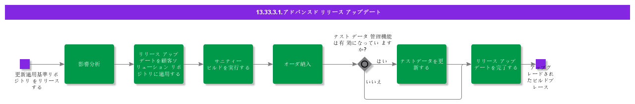 AdvancedReleaseUpdate