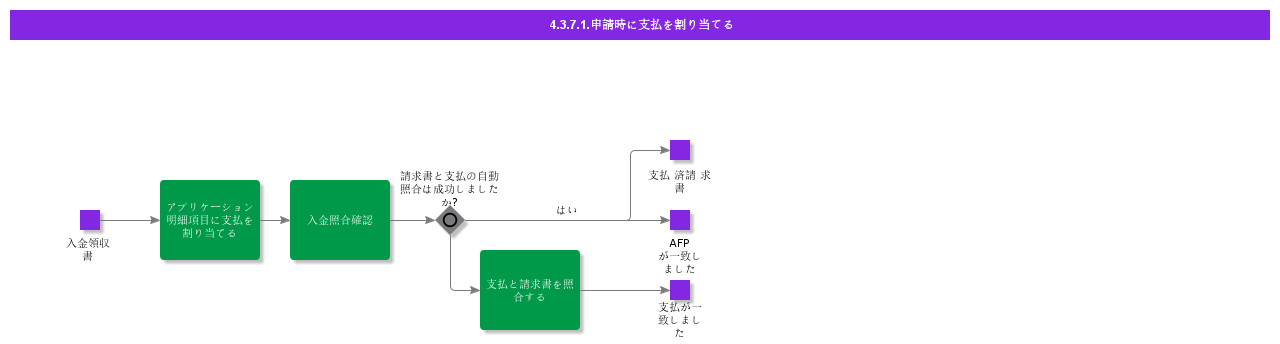 AllocatePaymentOnApplication
