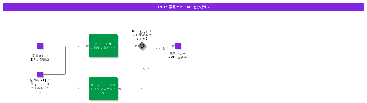 AnalyzeIndustryLobbyKPI