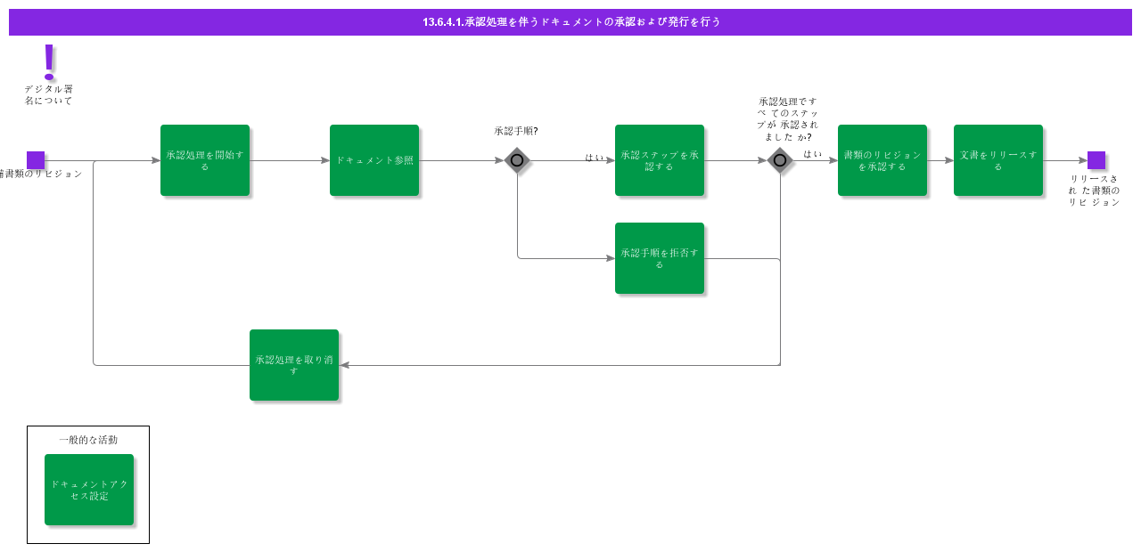 ApproveAndReleaseDocumentWithApprovalProcess