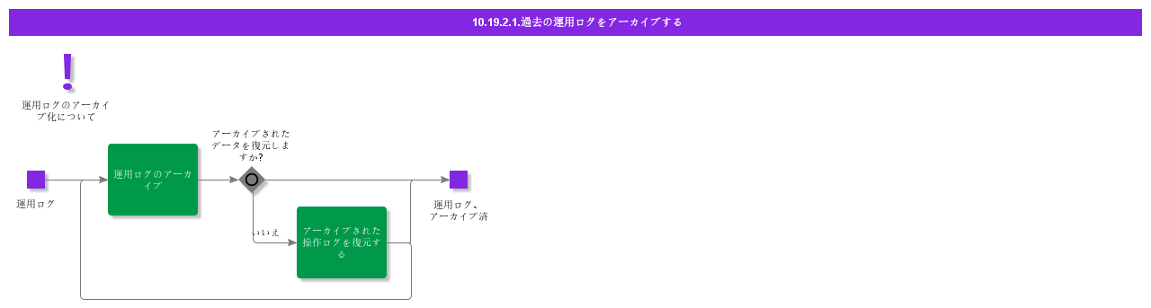 ArchiveHistoricalOperationalLoggings