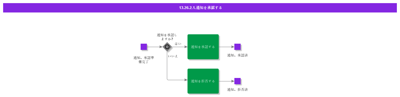 AuthorizeNotification