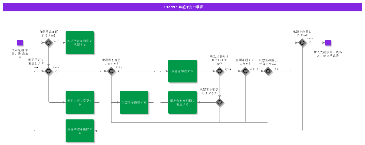 AuthorizePostingProposal